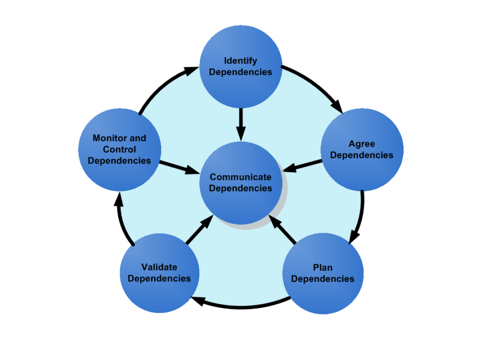 Dependency Management Bryanbarrow